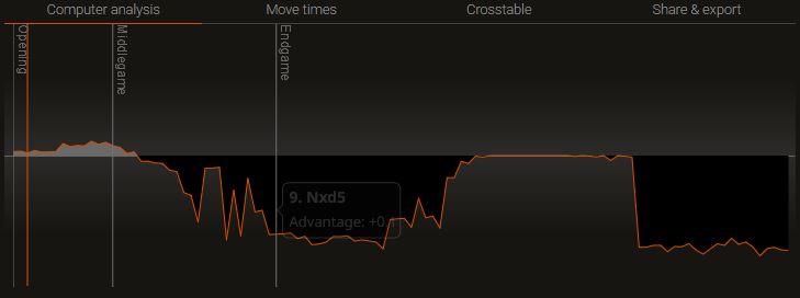 Evaluation graph from Lichess.com